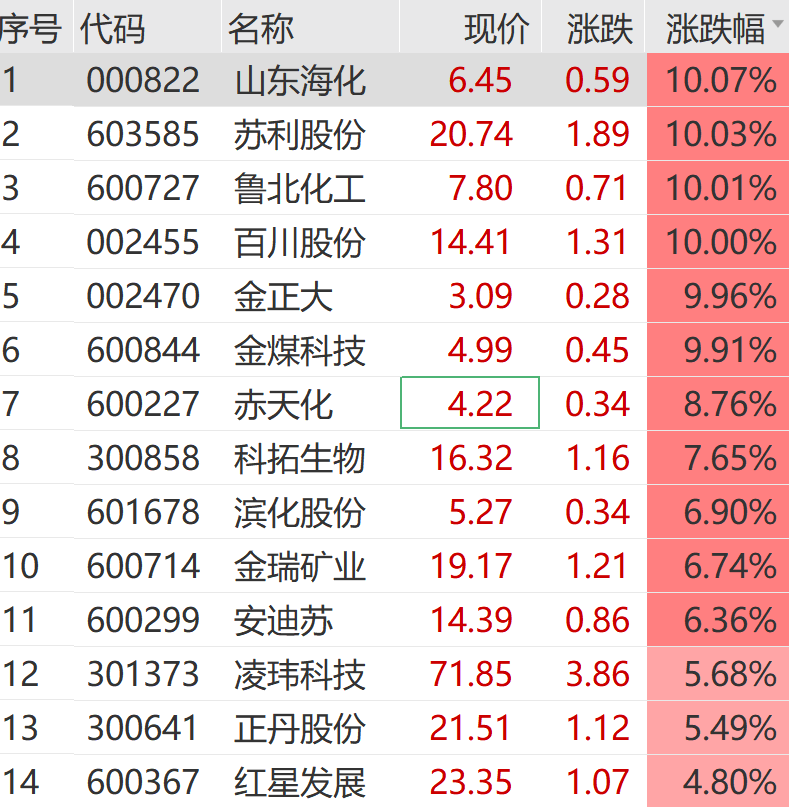 A股大反攻！刚刚，直线爆拉！