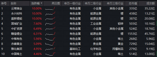 霍尔木兹海峡大消息！超百亿主力资金爆买！华宝资金有色ETF（159876）盘中拉升2.4%，盛新锂能等3股涨停