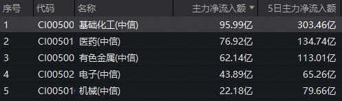 地缘冲突引爆农化大周期!化肥领涨,华宝基金化工ETF(516020)盘中涨超1%!近百亿主力资金涌入