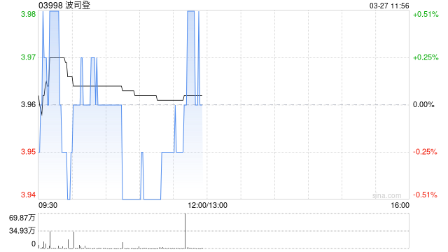 中金:维持波司登跑赢行业评级 目标价5.65港元