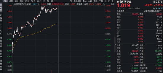 供给担忧+需求爆发,锂业龙头显著领涨!盛新锂能涨停,华宝基金有色ETF(159876)盘中上探2.5%