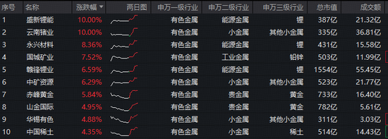 供给担忧+需求爆发,锂业龙头显著领涨!盛新锂能涨停,华宝基金有色ETF(159876)盘中上探2.5%