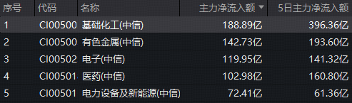化工板块午后狂飙,主力近5日抢筹近400亿元!华宝基金化工ETF(516020)盘中涨超3%!