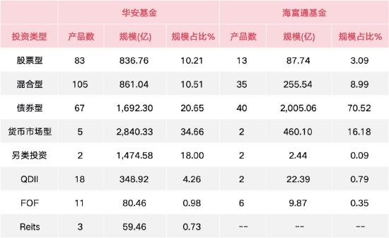 1.1万亿+非货7700亿!华安与海富通合并后有望超越鹏华、南方,合并前夜“瘦身”13只基金清盘