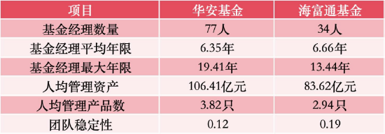 1.1万亿+非货7700亿!华安与海富通合并后有望超越鹏华、南方,合并前夜“瘦身”13只基金清盘