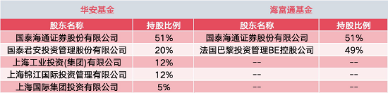 1.1万亿+非货7700亿!华安与海富通合并后有望超越鹏华、南方,合并前夜“瘦身”13只基金清盘