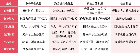 1.1万亿+非货7700亿!华安与海富通合并后有望超越鹏华、南方,合并前夜“瘦身”13只基金清盘
