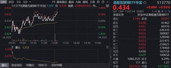 财报靴子落地,美团绩后上涨!百亿港股互联网ETF华宝(513770)盘中走强,内卷落幕,拐点已现?
