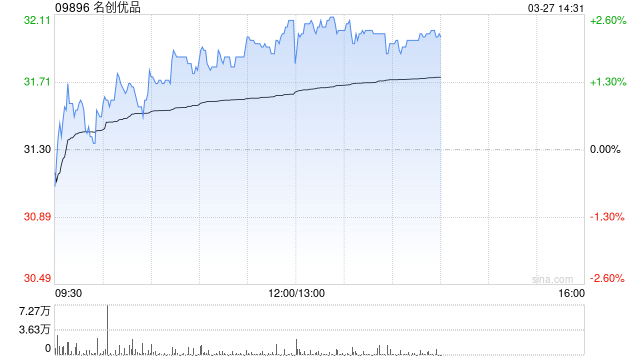 名创优品于3月26日斥资39.4万美元回购9.8万股