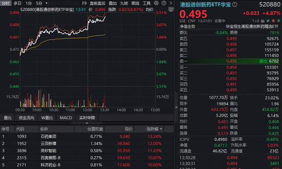 盈利兑现，大举反攻！港股通创新药彻底沸腾，520880放量冲击5%！石药集团领衔，成份股批量涨超10%