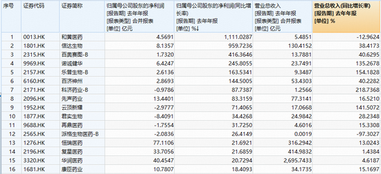 盈利兑现，大举反攻！港股通创新药彻底沸腾，520880放量冲击5%！石药集团领衔，成份股批量涨超10%