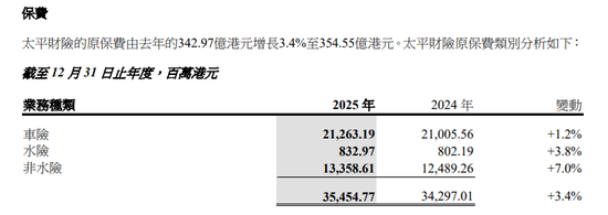 中国太平2025年报来了！归母净利润大增220.9%至270亿，多项指标创新高