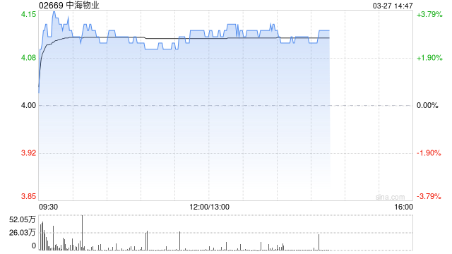 花旗：降中海物业目标价至5.2港元 维持“买入”评级