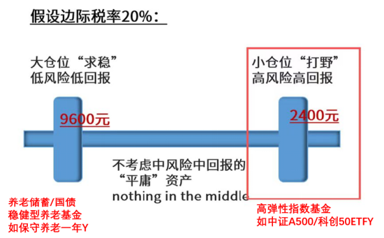 震荡市中怎么做个人养老金配置?