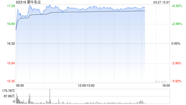 美银证券：升蒙牛乳业目标价至21港元 重申“买入”评级