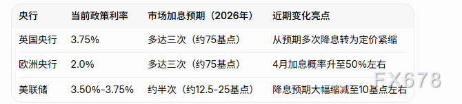 收益率曲线熊平,通胀预期施压英欧央行或各加息三次