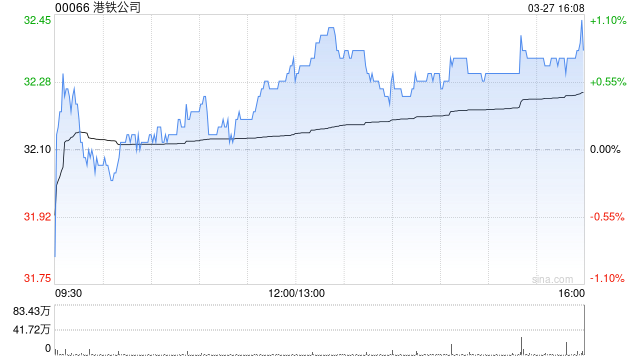里昂：升港铁公司目标价至32港元 估值合理 评级“持有”
