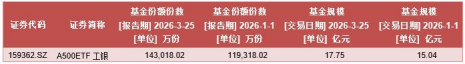 市场震荡中A500指数韧性凸显，工银瑞信产品矩阵一键布局核心资产