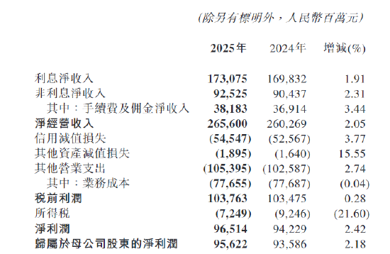 交通银行:2025年归母净利润956.22亿元,同比增长2.18%