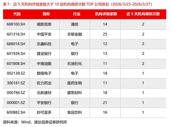 源达：近五日威胜信息、中国平安、乐鑫科技、建设银行、中海油服接受调研次数较多且机构评级家数大于10家