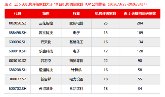 源达：近五日威胜信息、中国平安、乐鑫科技、建设银行、中海油服接受调研次数较多且机构评级家数大于10家