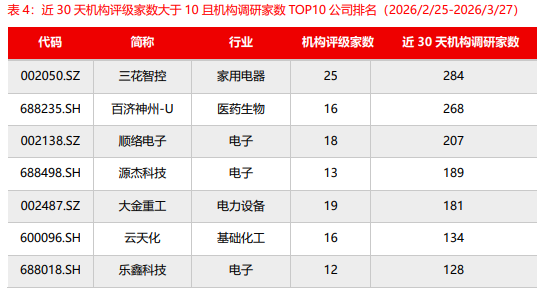 源达：近五日威胜信息、中国平安、乐鑫科技、建设银行、中海油服接受调研次数较多且机构评级家数大于10家