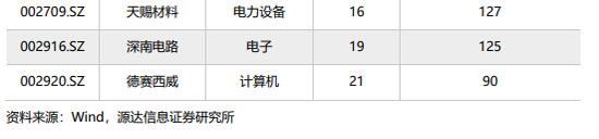 源达：近五日威胜信息、中国平安、乐鑫科技、建设银行、中海油服接受调研次数较多且机构评级家数大于10家