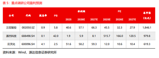 源达：近五日威胜信息、中国平安、乐鑫科技、建设银行、中海油服接受调研次数较多且机构评级家数大于10家