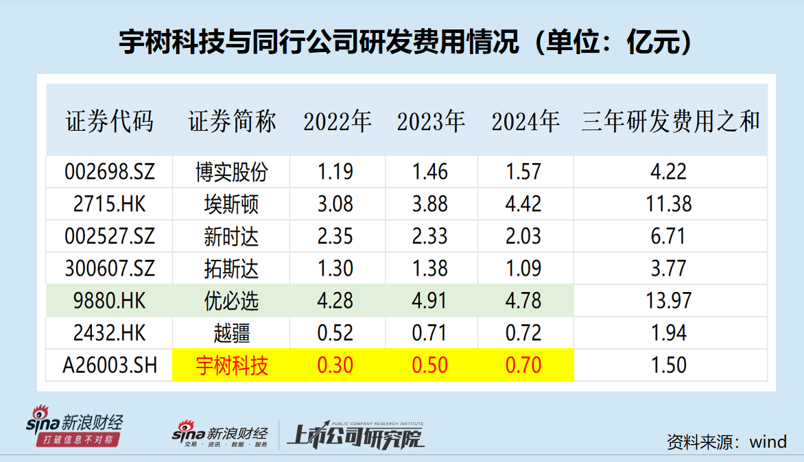 宇树科技IPO：招股书22次提及“全栈”自研 研发费用仅为优必选的九分之一