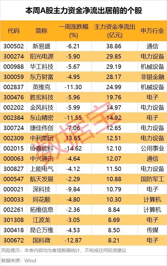 002272，尾盘极速涨停！这一产业链受青睐，多只光伏设备股遭主力撤离