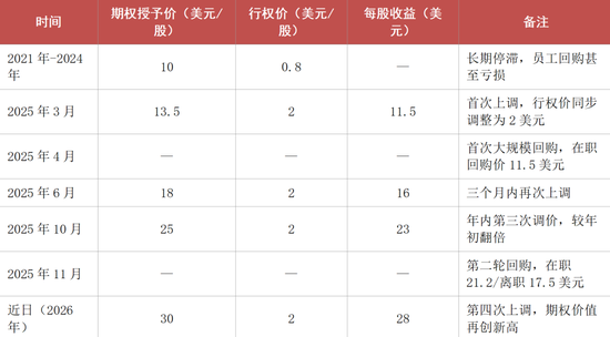 3500亿，期权四连涨，小红书还没上市，员工就先富了