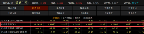 “试管婴儿第一股”迎至暗时刻！9年来首亏10亿元，姊妹公司刚申请IPO
