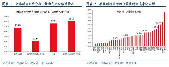 华创张瑜：高油价带来“出清”，中国中游份额或“上行”