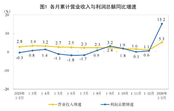 有色暴增148.2%、电子狂飙203.5%！国家统计局公布数据，前2月这些行业利润飙升，为什么？