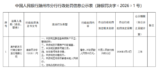 滁州皖东农村商业银行被罚75万元:未按规定报送备案类账户开立、撤销资料等