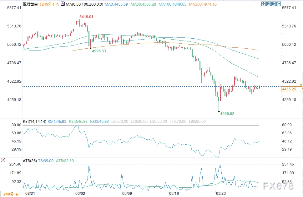 反弹还是诱多？黄金周四惨烈下跌后出现技术回升