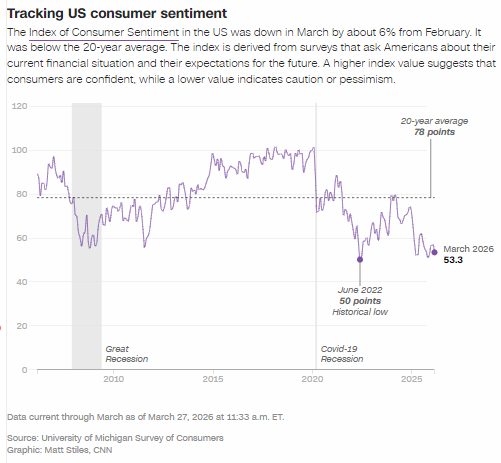 油价飙升、股市下挫,就连美国富人也对经济感到悲观