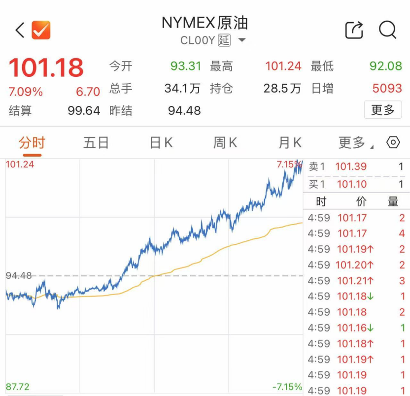 美股“崩了”,油价“飞了”