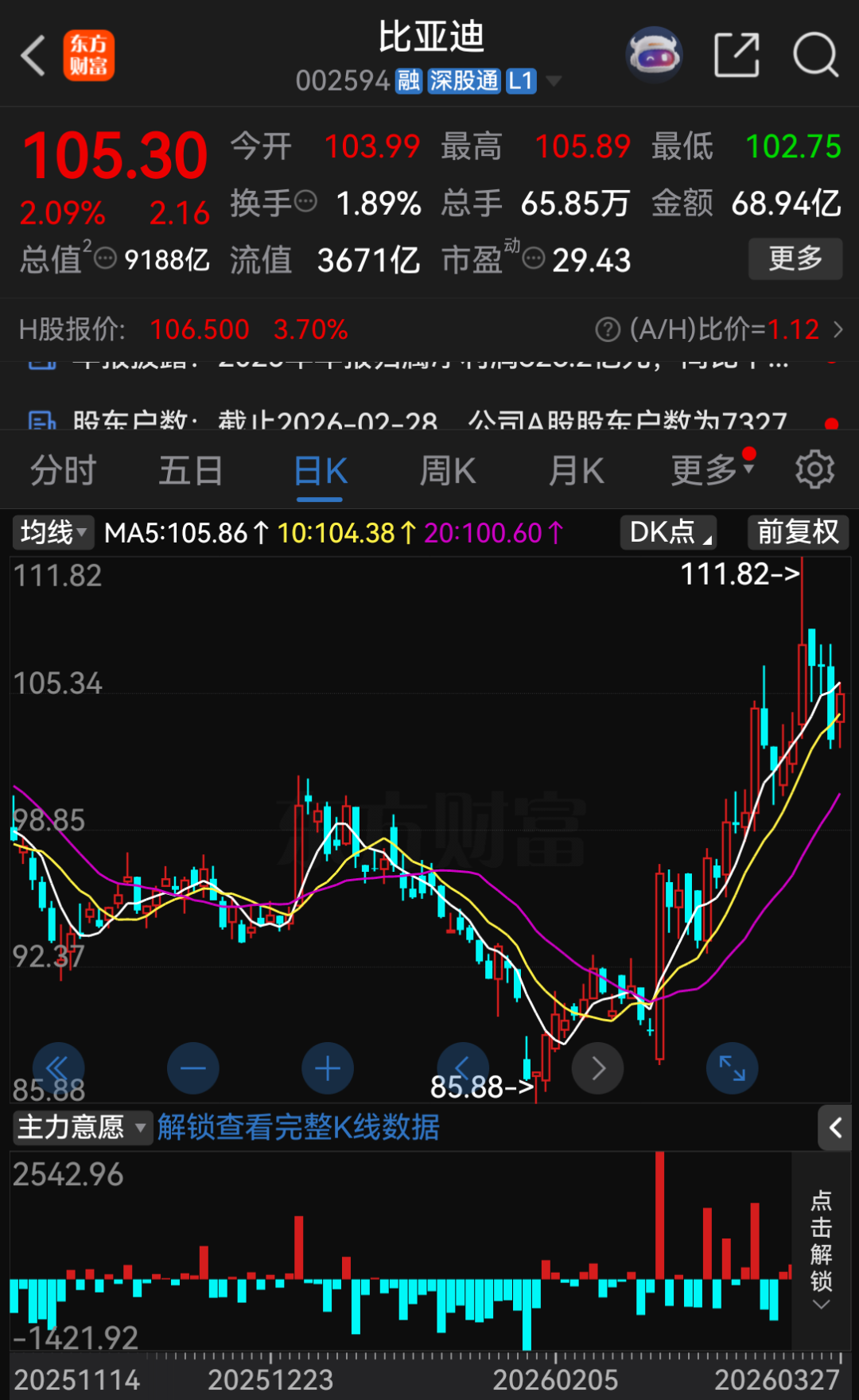 “淘汰赛”！比亚迪“增收不增利”，年度拟现金分红总额大缩水