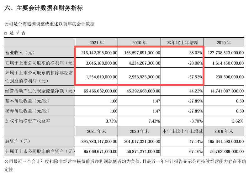 “淘汰赛”！比亚迪“增收不增利”，年度拟现金分红总额大缩水