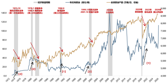 广发证券:5轮石油危机复盘:行业轮动有何规律?