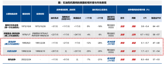 广发证券:5轮石油危机复盘:行业轮动有何规律?