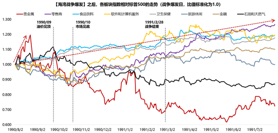 广发证券:5轮石油危机复盘:行业轮动有何规律?