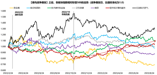 广发证券:5轮石油危机复盘:行业轮动有何规律?