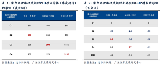 广发证券:5轮石油危机复盘:行业轮动有何规律?