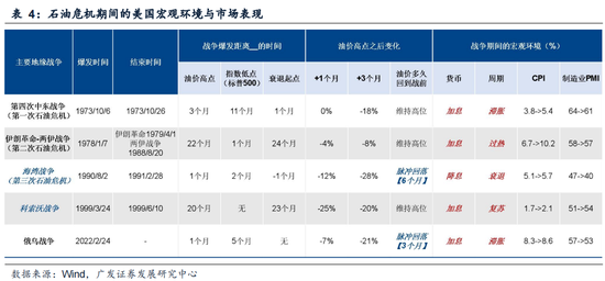 广发证券:5轮石油危机复盘:行业轮动有何规律?