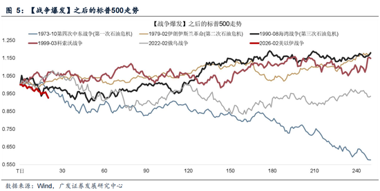 广发证券:5轮石油危机复盘:行业轮动有何规律?