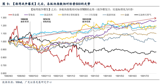 广发证券:5轮石油危机复盘:行业轮动有何规律?