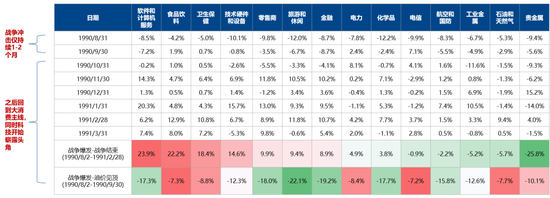 广发证券:5轮石油危机复盘:行业轮动有何规律?