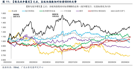 广发证券:5轮石油危机复盘:行业轮动有何规律?